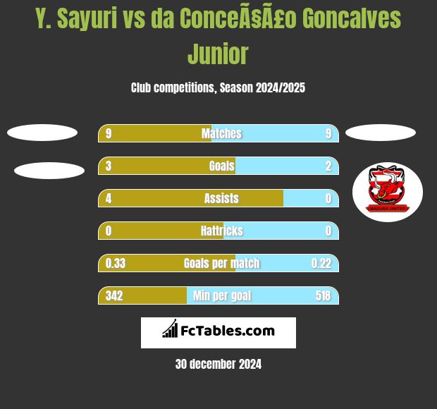 Y. Sayuri vs da ConceÃ§Ã£o Goncalves Junior h2h player stats