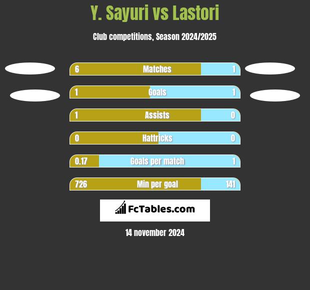 Y. Sayuri vs Lastori h2h player stats