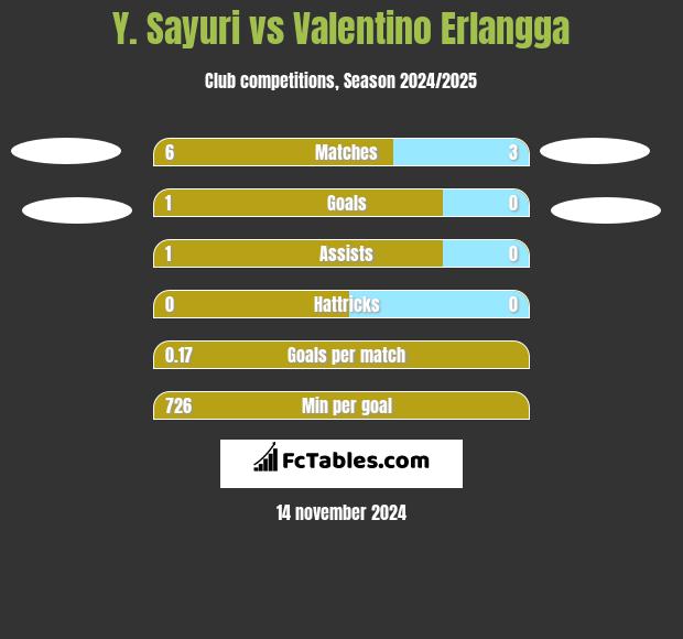 Y. Sayuri vs Valentino Erlangga h2h player stats