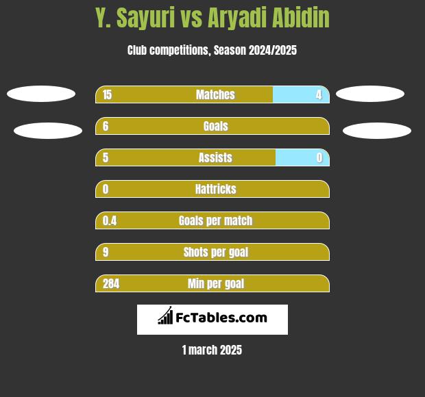 Y. Sayuri vs Aryadi Abidin h2h player stats