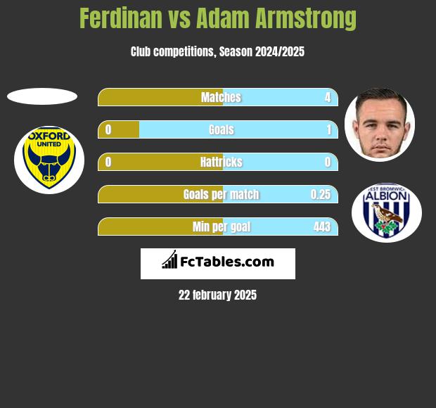 Ferdinan vs Adam Armstrong h2h player stats