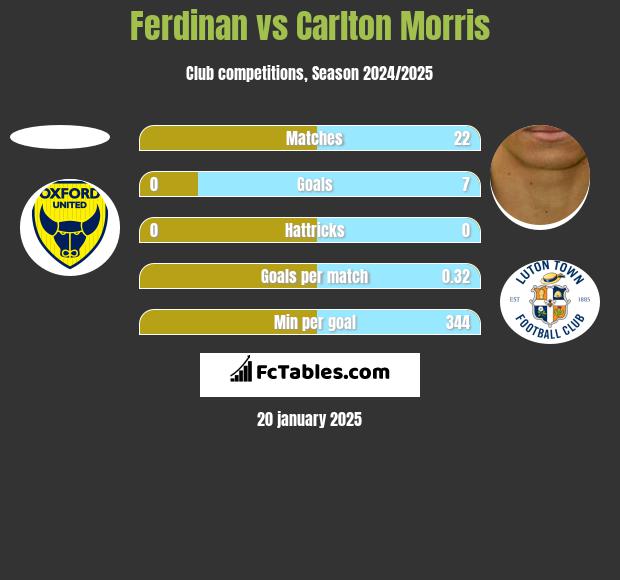 Ferdinan vs Carlton Morris h2h player stats