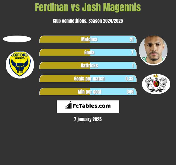 Ferdinan vs Josh Magennis h2h player stats