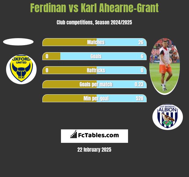 Ferdinan vs Karl Ahearne-Grant h2h player stats