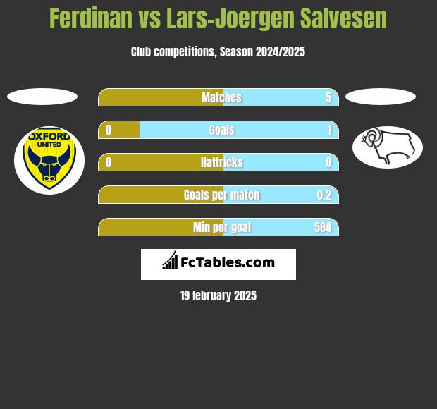 Ferdinan vs Lars-Joergen Salvesen h2h player stats