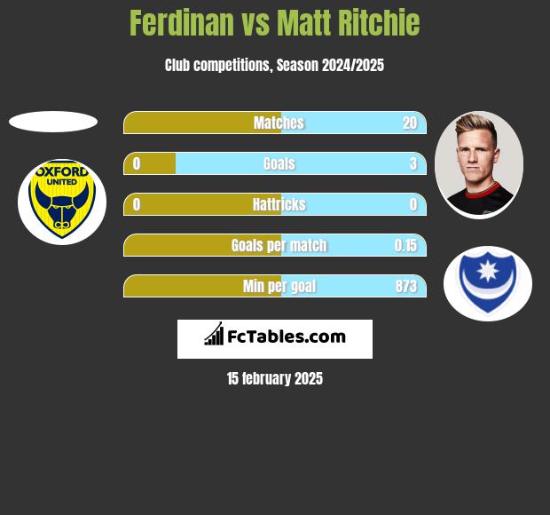 Ferdinan vs Matt Ritchie h2h player stats