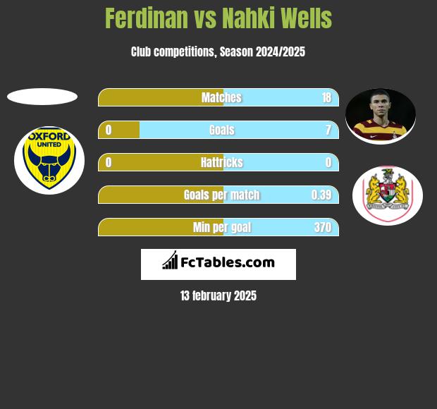 Ferdinan vs Nahki Wells h2h player stats