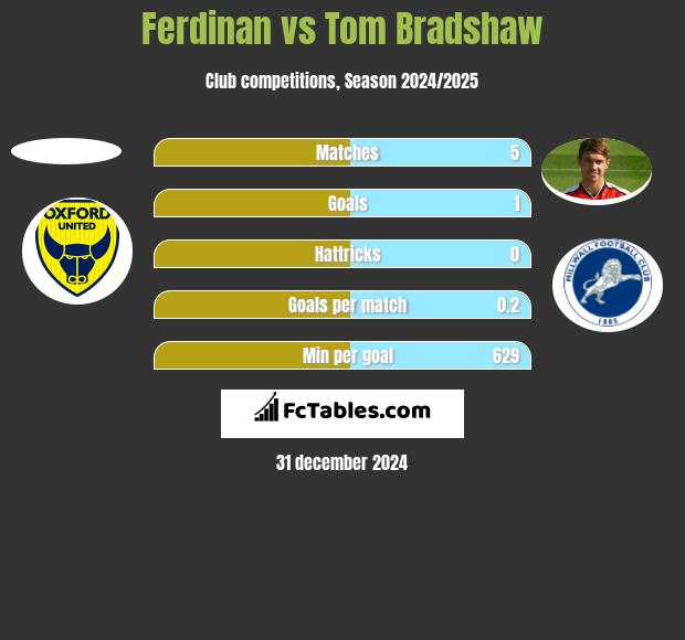 Ferdinan vs Tom Bradshaw h2h player stats