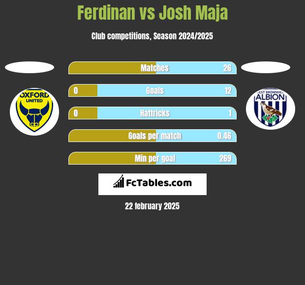 Ferdinan vs Josh Maja h2h player stats