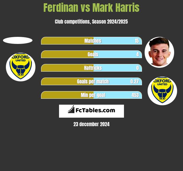 Ferdinan vs Mark Harris h2h player stats