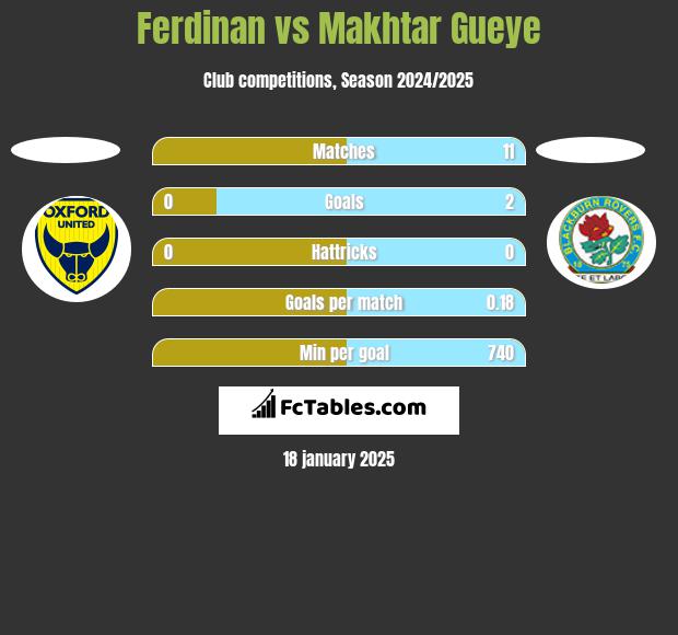 Ferdinan vs Makhtar Gueye h2h player stats