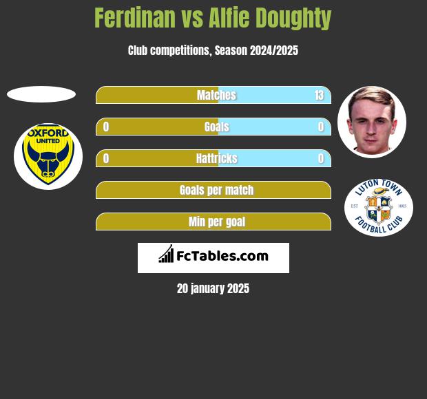 Ferdinan vs Alfie Doughty h2h player stats