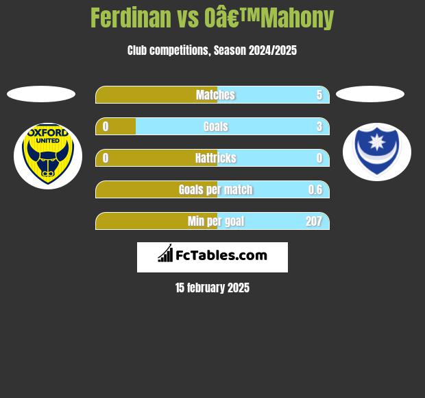 Ferdinan vs Oâ€™Mahony h2h player stats