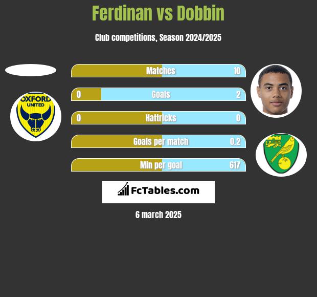 Ferdinan vs Dobbin h2h player stats