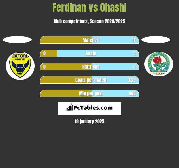 Ferdinan vs Ohashi h2h player stats