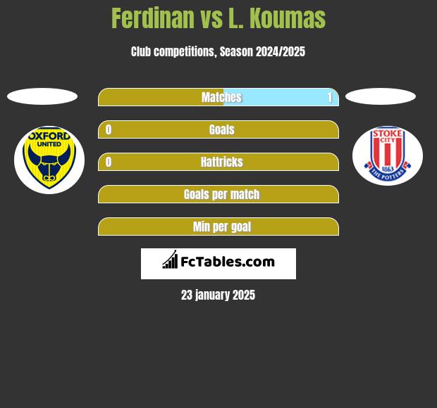 Ferdinan vs L. Koumas h2h player stats