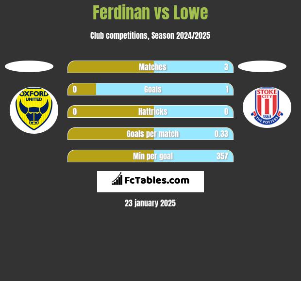 Ferdinan vs Lowe h2h player stats