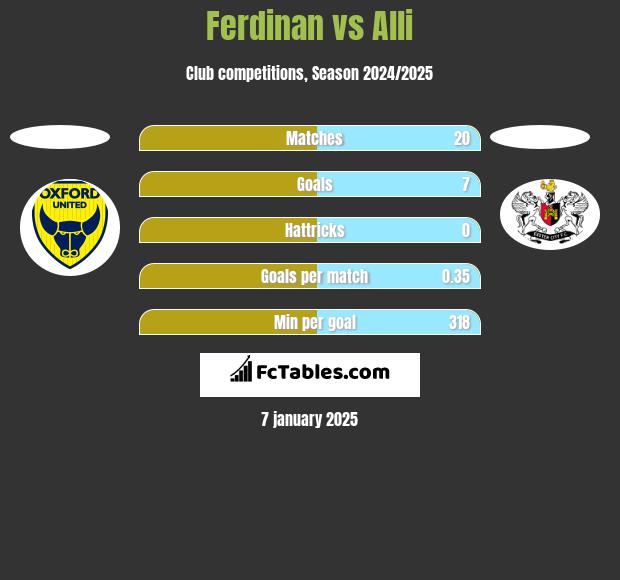 Ferdinan vs Alli h2h player stats