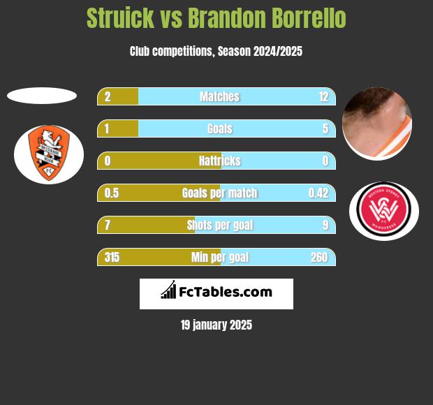 Struick vs Brandon Borrello h2h player stats