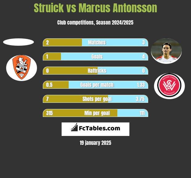 Struick vs Marcus Antonsson h2h player stats