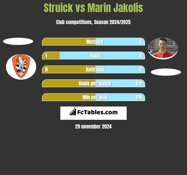 Struick vs Marin Jakolis h2h player stats