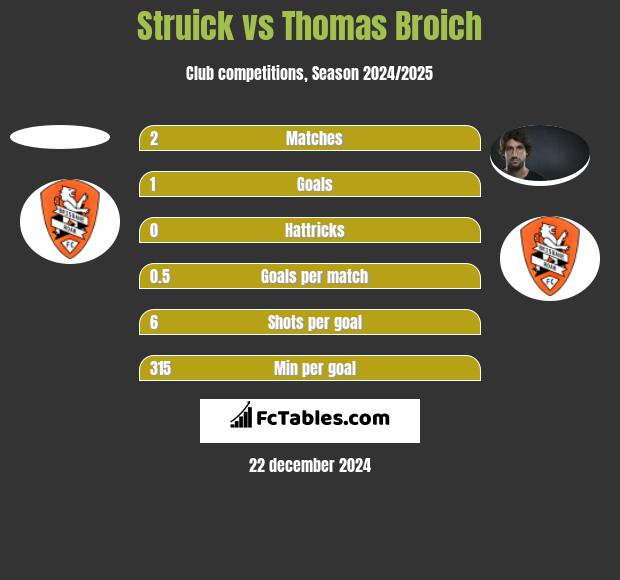 Struick vs Thomas Broich h2h player stats