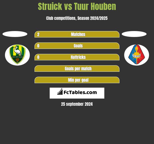 Struick vs Tuur Houben h2h player stats