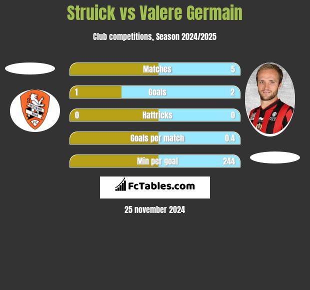 Struick vs Valere Germain h2h player stats