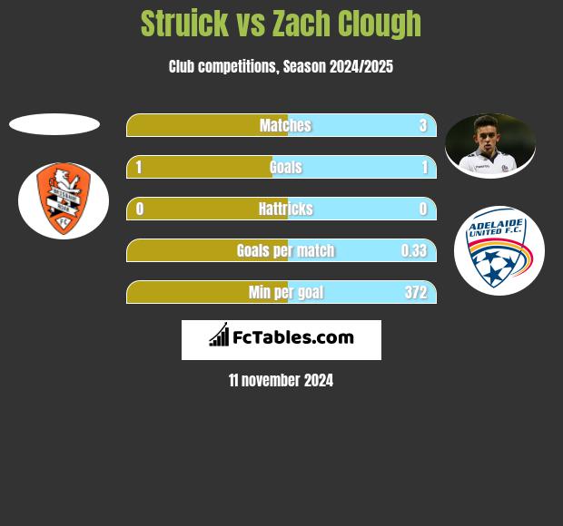 Struick vs Zach Clough h2h player stats