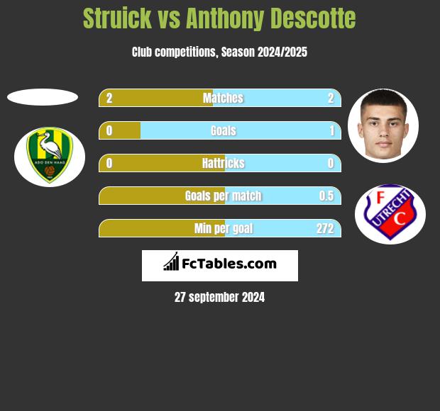 Struick vs Anthony Descotte h2h player stats