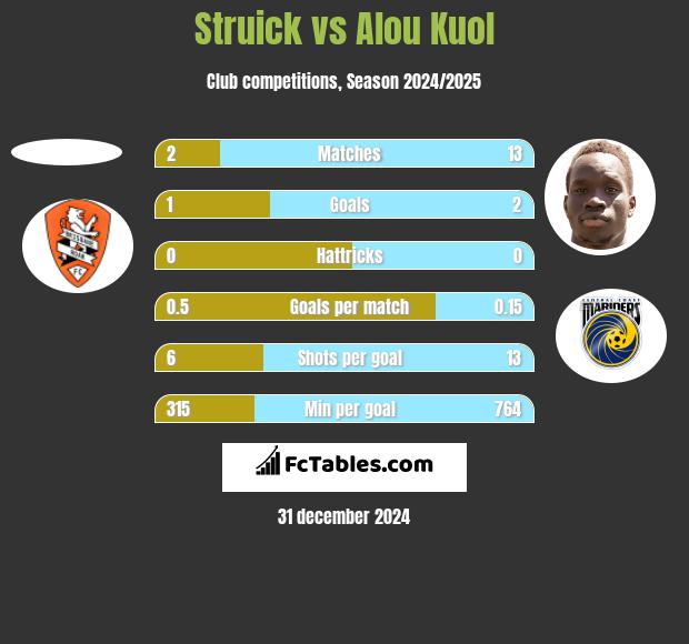 Struick vs Alou Kuol h2h player stats