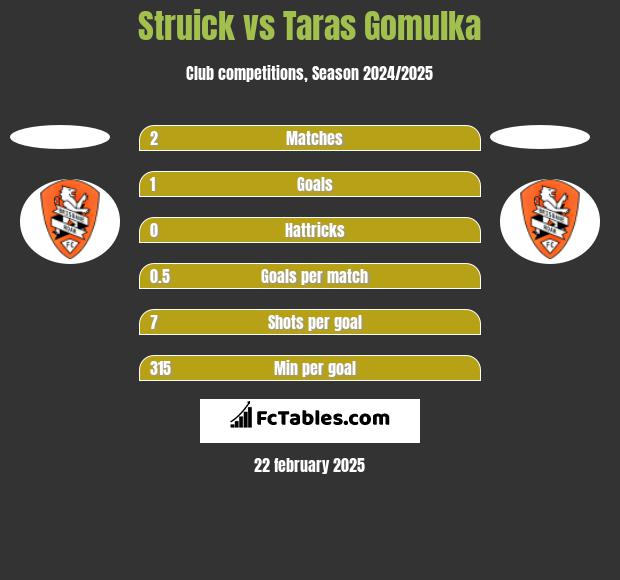 Struick vs Taras Gomulka h2h player stats