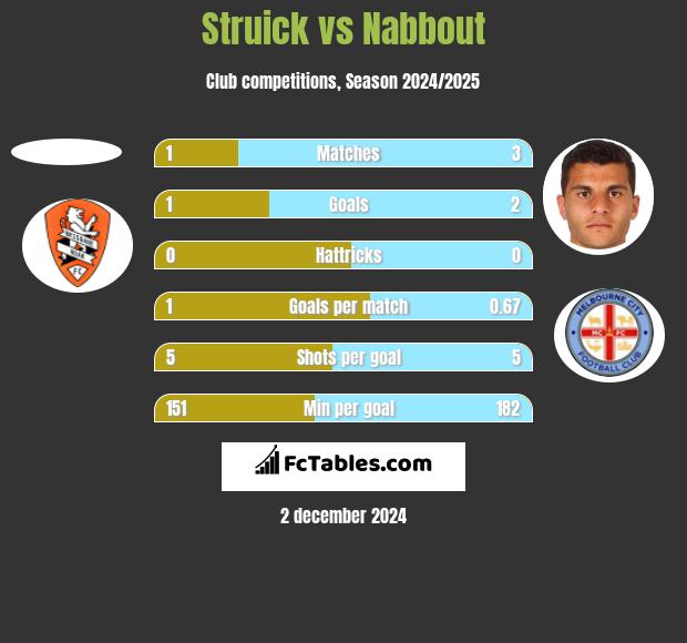 Struick vs Nabbout h2h player stats