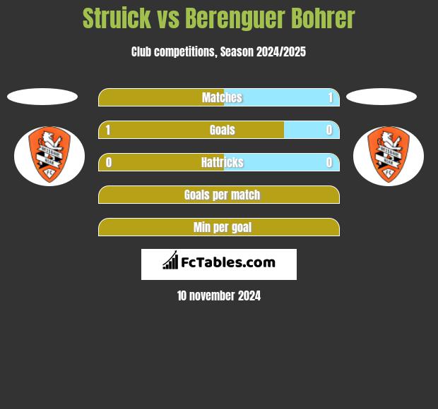 Struick vs Berenguer Bohrer h2h player stats