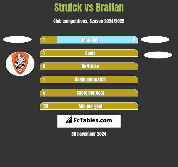 Struick vs Brattan h2h player stats