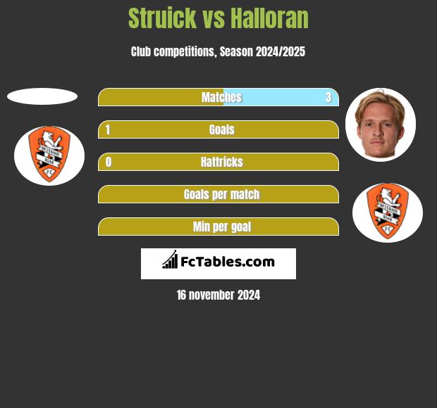 Struick vs Halloran h2h player stats