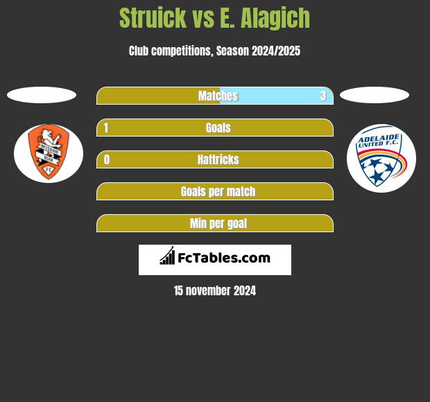 Struick vs E. Alagich h2h player stats