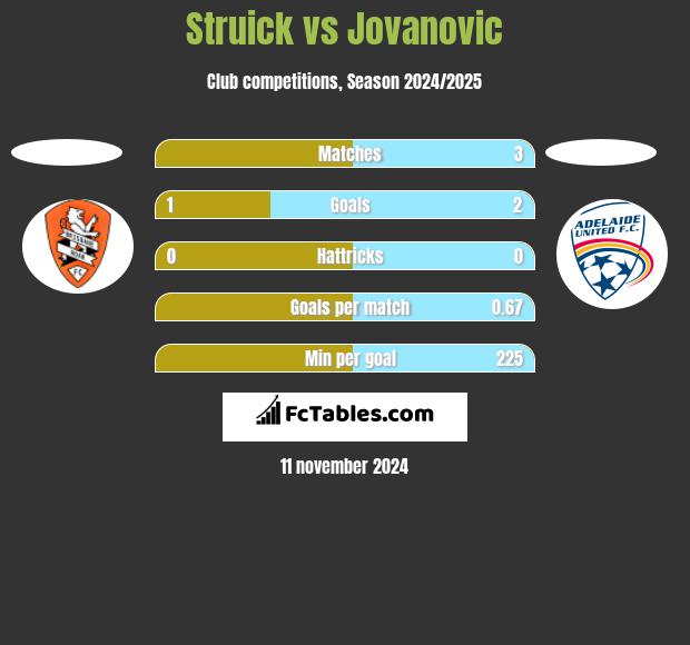 Struick vs Jovanovic h2h player stats