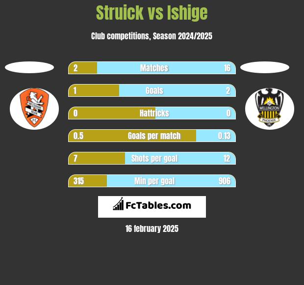 Struick vs Ishige h2h player stats