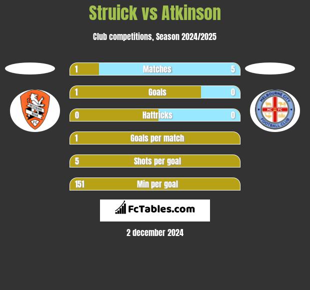 Struick vs Atkinson h2h player stats