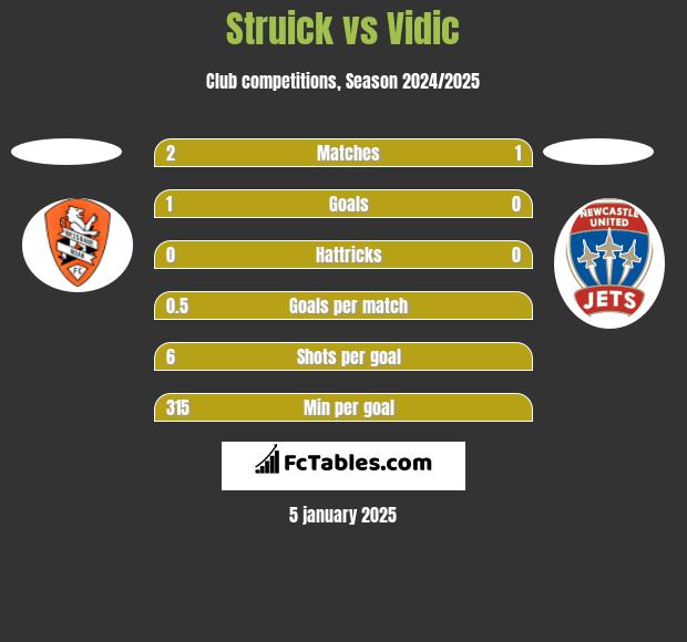 Struick vs Vidic h2h player stats