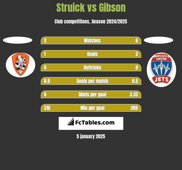 Struick vs Gibson h2h player stats