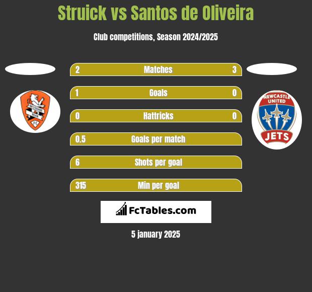 Struick vs Santos de Oliveira h2h player stats