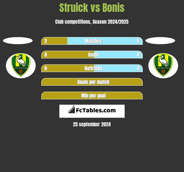 Struick vs Bonis h2h player stats