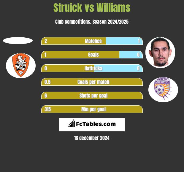 Struick vs Williams h2h player stats