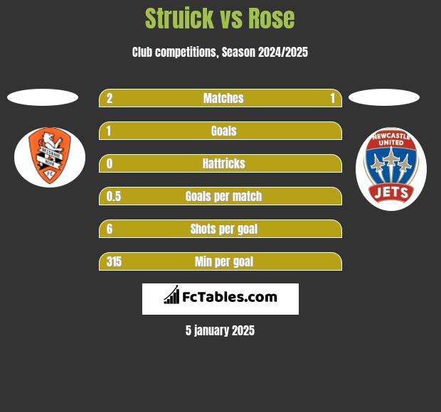 Struick vs Rose h2h player stats