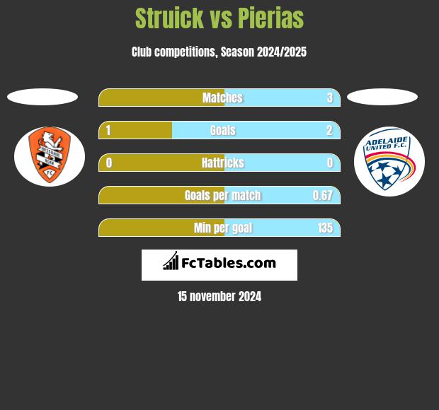 Struick vs Pierias h2h player stats