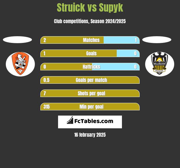 Struick vs Supyk h2h player stats