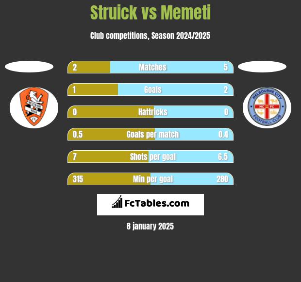 Struick vs Memeti h2h player stats