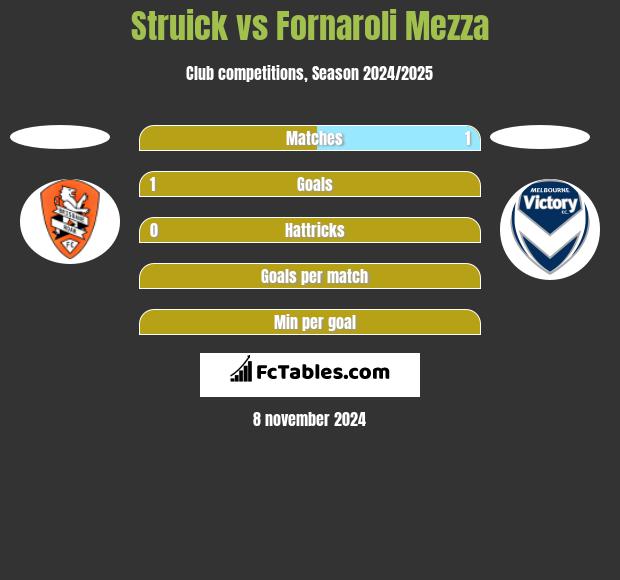 Struick vs Fornaroli Mezza h2h player stats